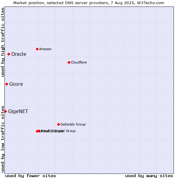 Market position of Oracle vs. Gcore vs. GigeNET