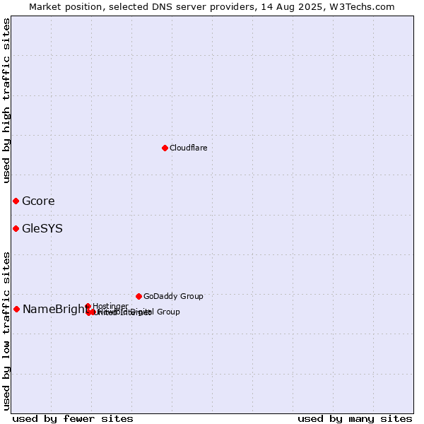 Market position of NameBright vs. Gcore vs. GleSYS