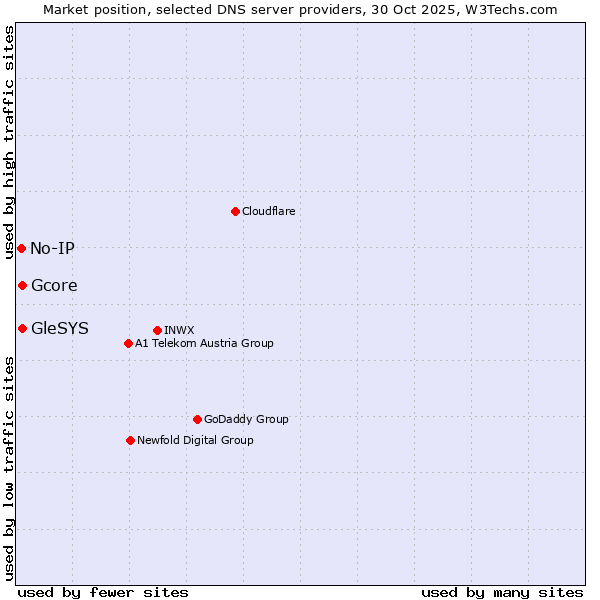 Market position of Gcore vs. GleSYS vs. No-IP