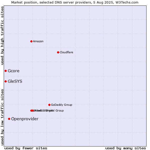Market position of Openprovider vs. Gcore vs. GleSYS