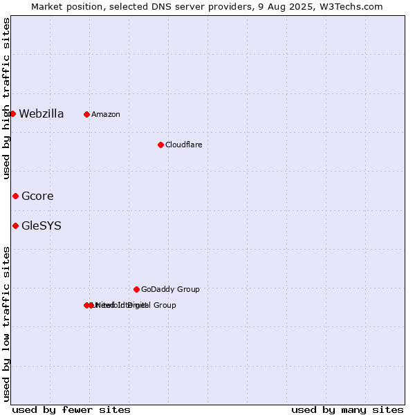 Market position of Gcore vs. GleSYS vs. Webzilla