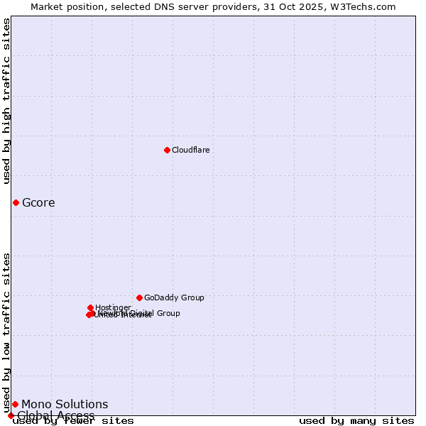 Market position of Gcore vs. Mono Solutions vs. Global Access