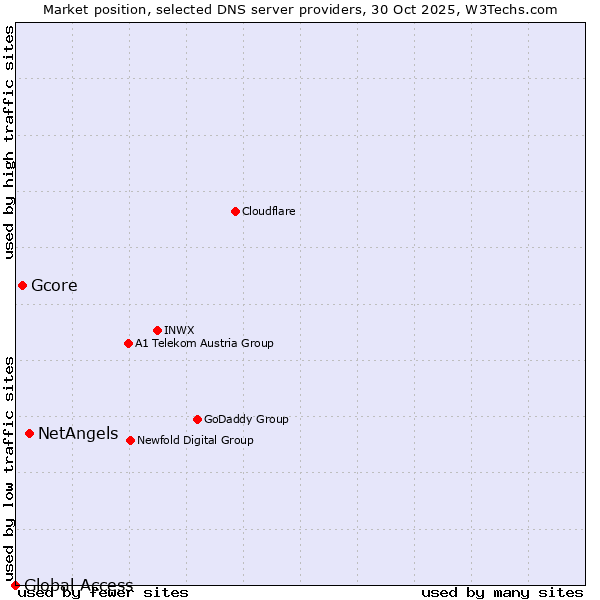 Market position of NetAngels vs. Gcore vs. Global Access