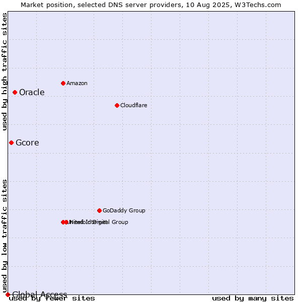 Market position of Oracle vs. Gcore vs. Global Access