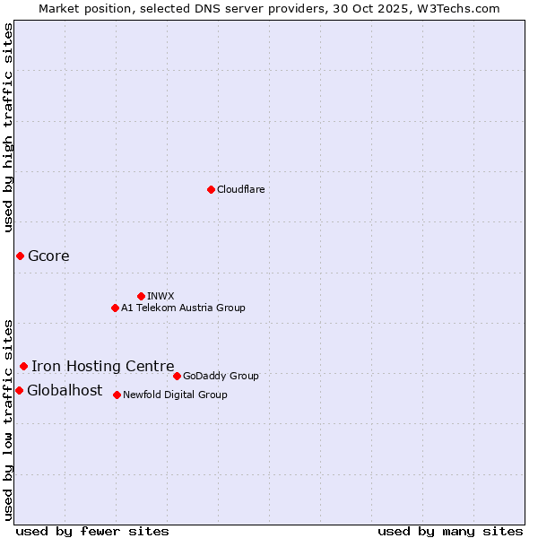 Market position of Iron Hosting Centre vs. Gcore vs. Globalhost