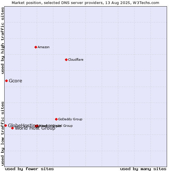 Market position of World Host Group vs. Gcore vs. GlobeHosting