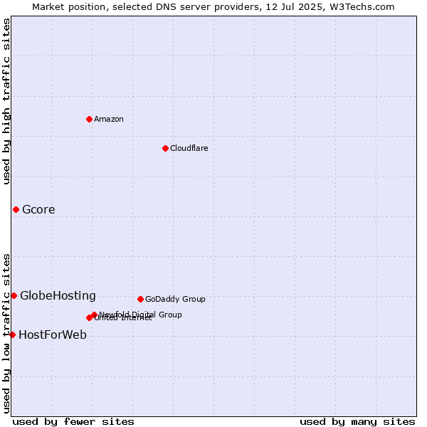 Market position of Gcore vs. GlobeHosting vs. HostForWeb