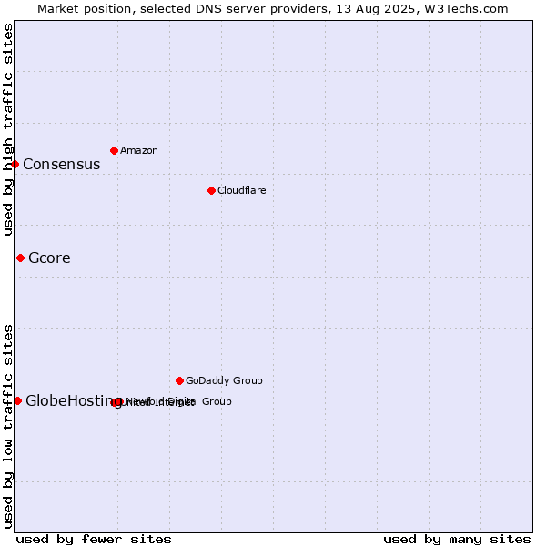 Market position of Gcore vs. GlobeHosting vs. Consensus