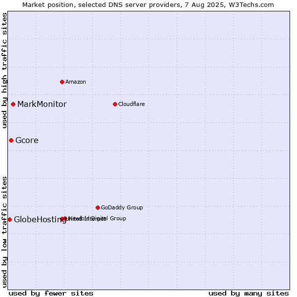 Market position of MarkMonitor vs. Gcore vs. GlobeHosting