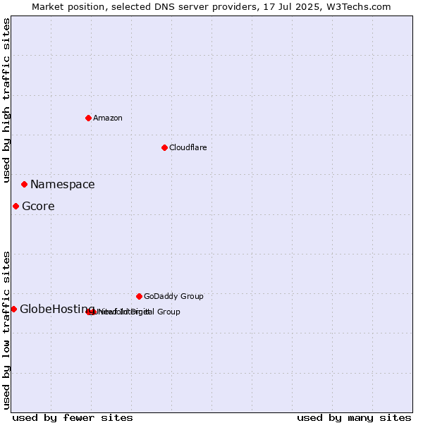 Market position of Namespace vs. Gcore vs. GlobeHosting