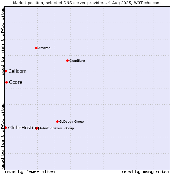 Market position of Gcore vs. Cellcom vs. GlobeHosting