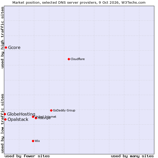 Market position of Gcore vs. Opalstack vs. GlobeHosting