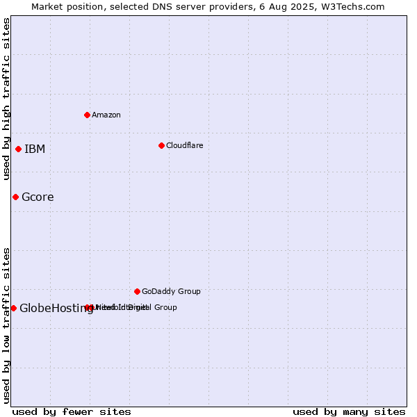 Market position of IBM vs. Gcore vs. GlobeHosting