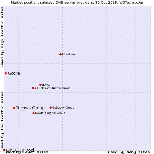 Market position of Tucows Group vs. Gcore vs. GMO DigiRock