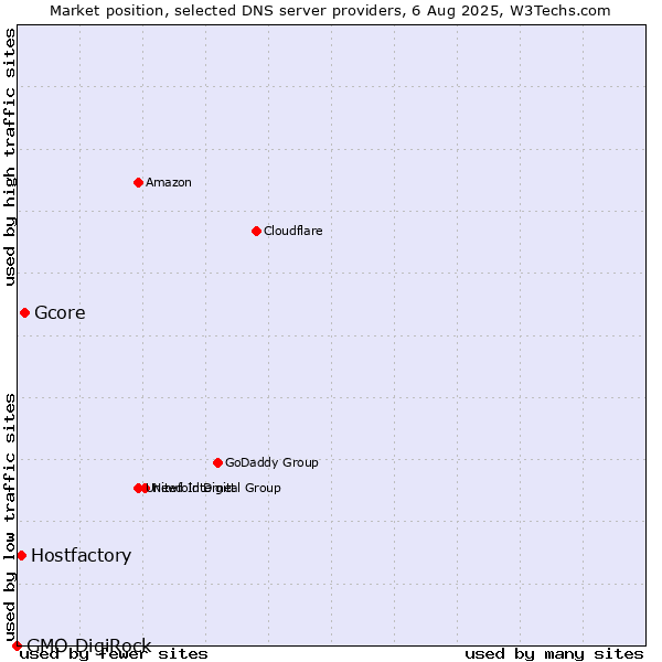 Market position of Gcore vs. Hostfactory vs. GMO DigiRock