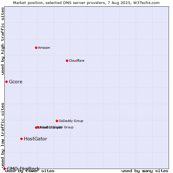 Market position of HostGator vs. Gcore vs. GMO DigiRock