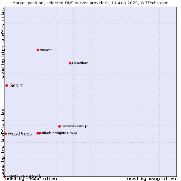 Market position of Gcore vs. HostPress vs. GMO DigiRock