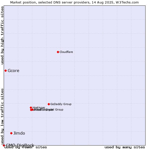Market position of Jimdo vs. Gcore vs. GMO DigiRock