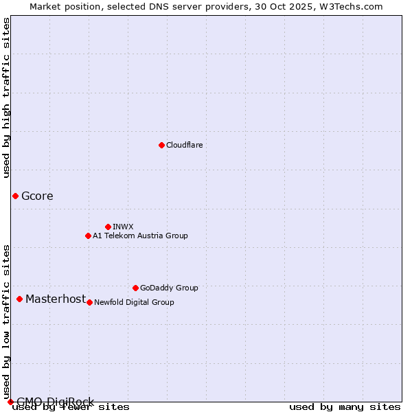 Market position of Masterhost vs. Gcore vs. GMO DigiRock