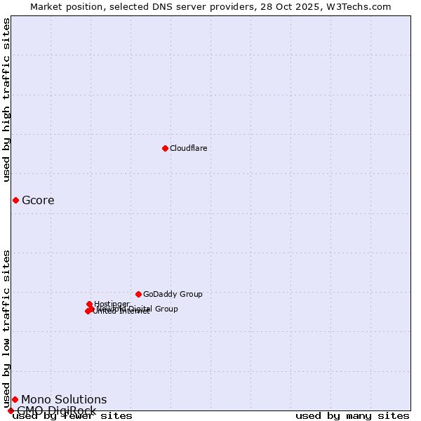 Market position of Gcore vs. Mono Solutions vs. GMO DigiRock