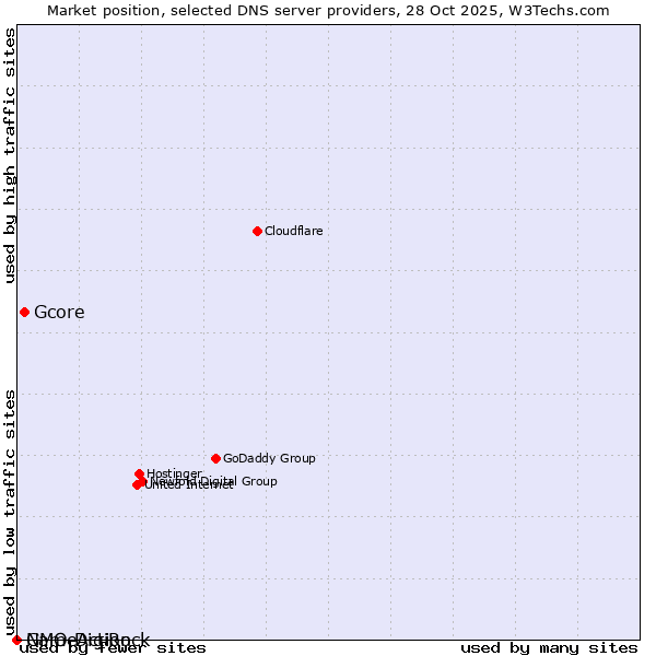 Market position of Gcore vs. GMO DigiRock vs. NameAction