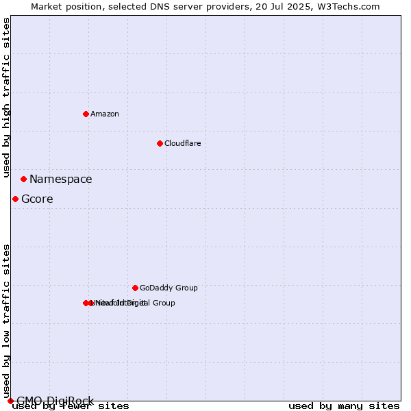 Market position of Namespace vs. Gcore vs. GMO DigiRock