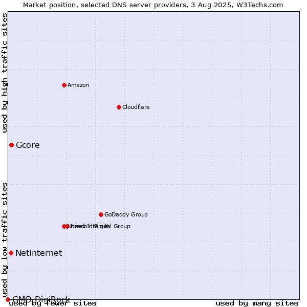 Market position of Gcore vs. Netinternet vs. GMO DigiRock