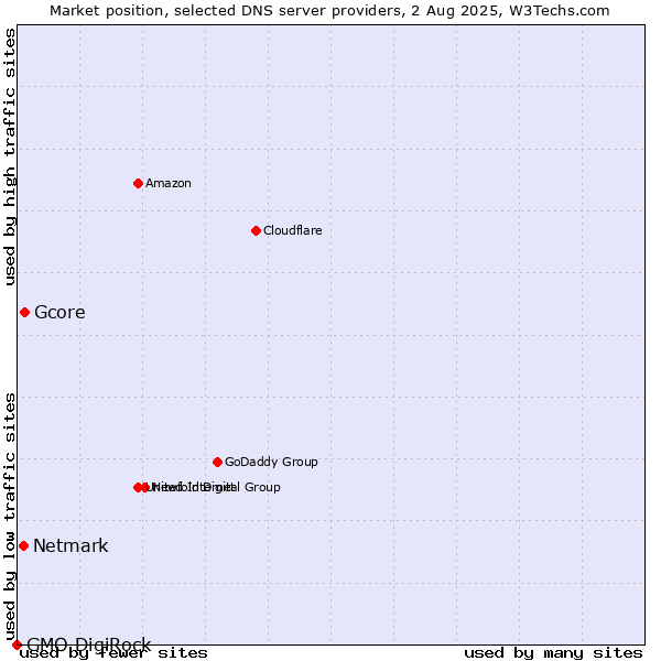 Market position of Gcore vs. Netmark vs. GMO DigiRock
