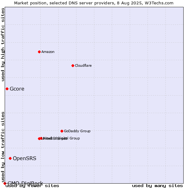 Market position of OpenSRS vs. Gcore vs. GMO DigiRock