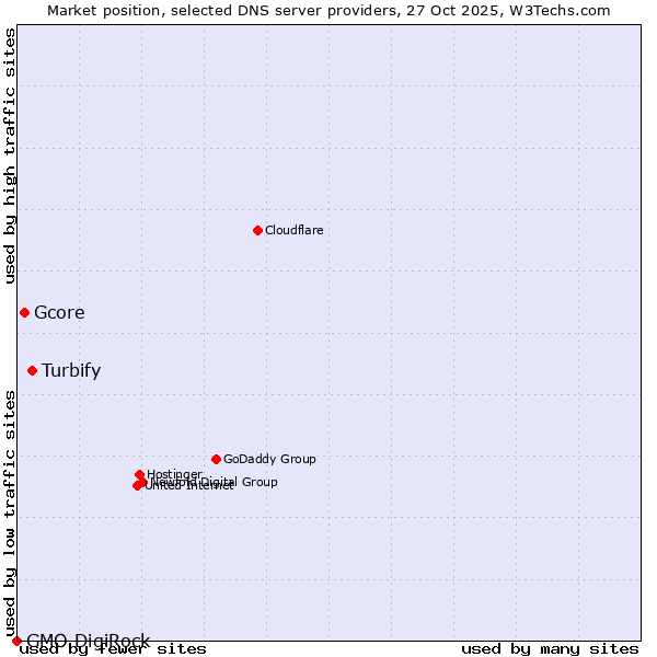 Market position of Turbify vs. Gcore vs. GMO DigiRock