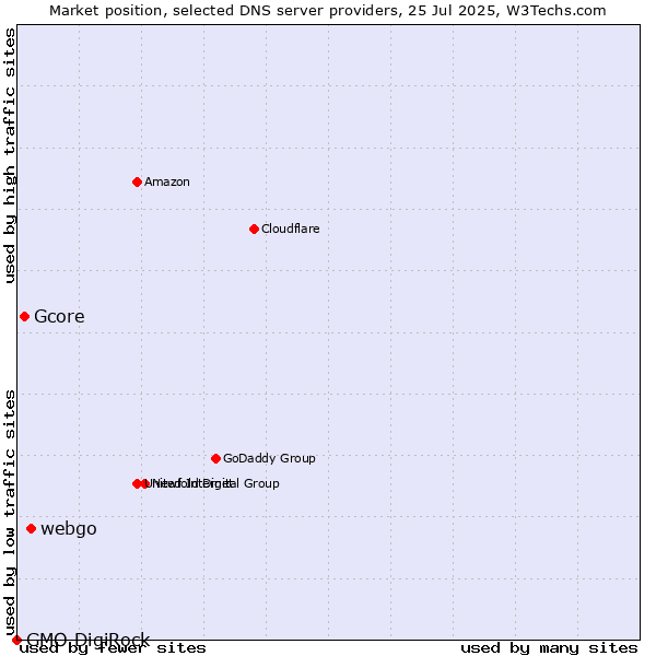 Market position of webgo vs. Gcore vs. GMO DigiRock