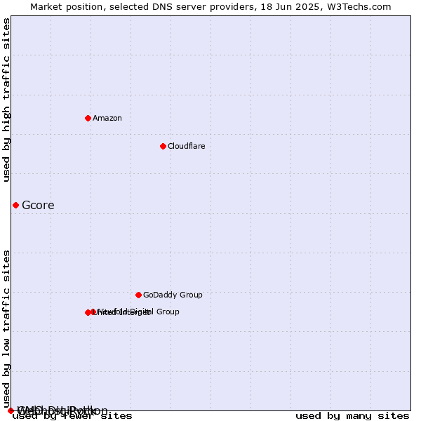 Market position of Gcore vs. Webhost Python vs. GMO DigiRock