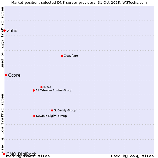 Market position of Gcore vs. Zoho vs. GMO DigiRock