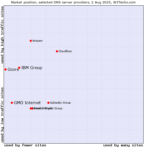 Market position of IBM Group vs. GMO Internet vs. Gcore