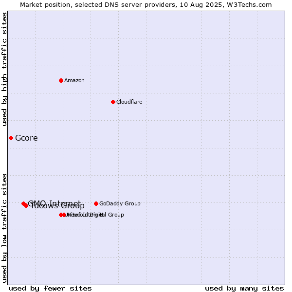 Market position of Tucows Group vs. GMO Internet vs. Gcore