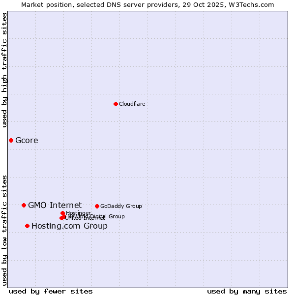 Market position of Hosting.com Group vs. GMO Internet vs. Gcore