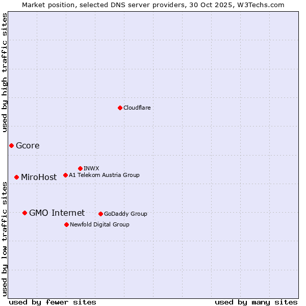 Market position of GMO Internet vs. MiroHost vs. Gcore