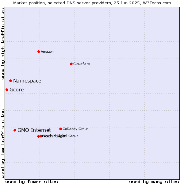 Market position of GMO Internet vs. Namespace vs. Gcore