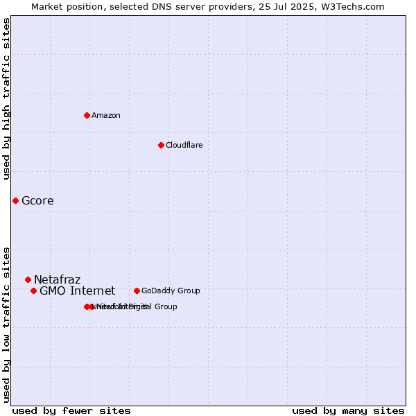Market position of GMO Internet vs. Netafraz vs. Gcore