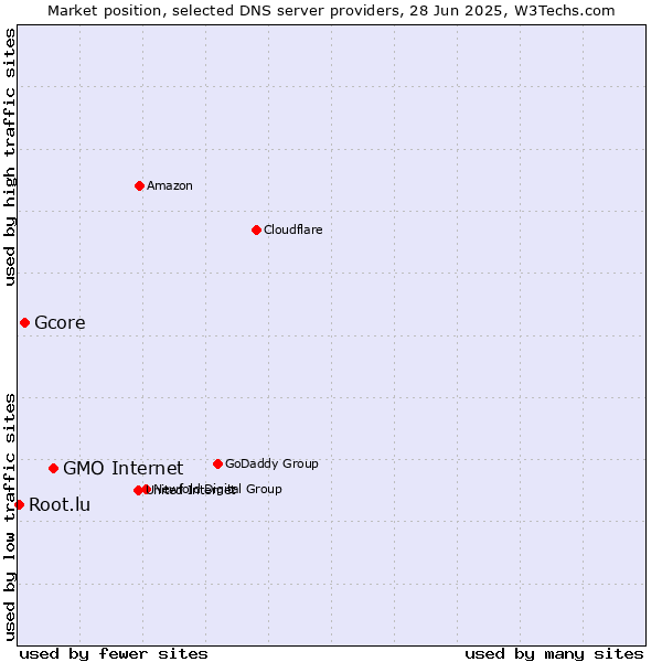 Market position of GMO Internet vs. Gcore vs. Root.lu