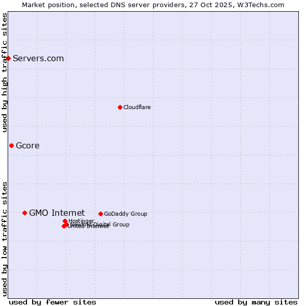 Market position of GMO Internet vs. Gcore vs. Servers.com