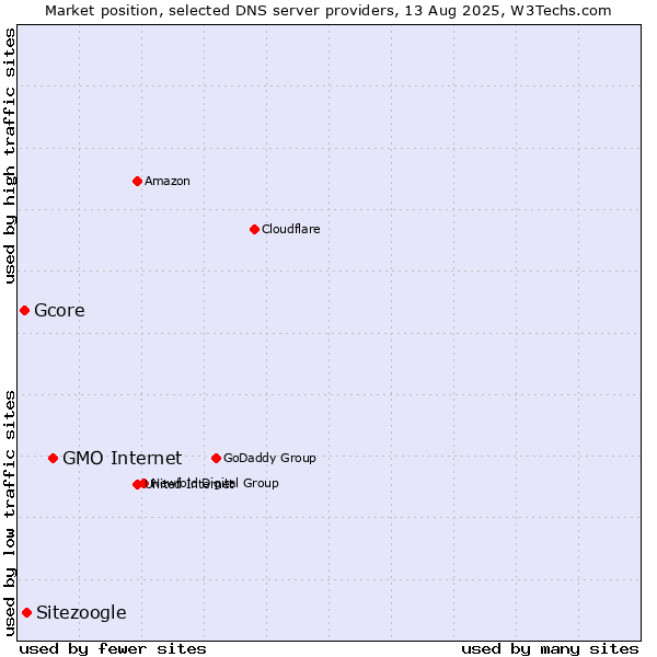 Market position of GMO Internet vs. Sitezoogle vs. Gcore