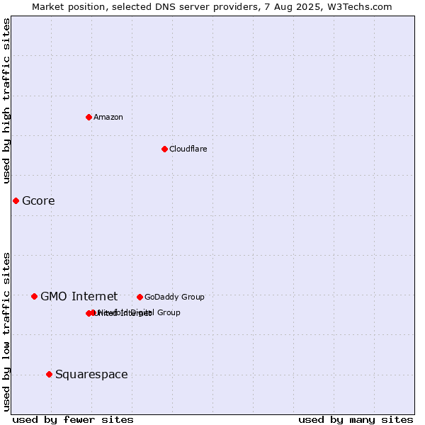 Market position of Squarespace vs. GMO Internet vs. Gcore