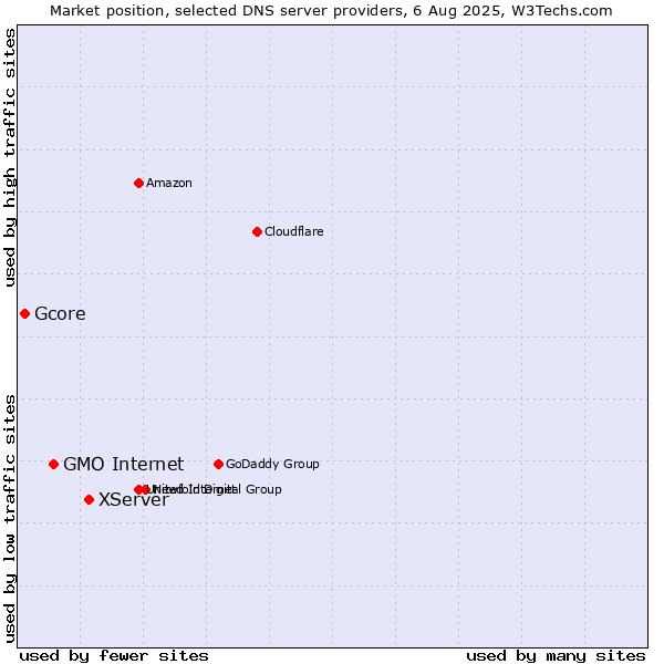 Market position of XServer vs. GMO Internet vs. Gcore