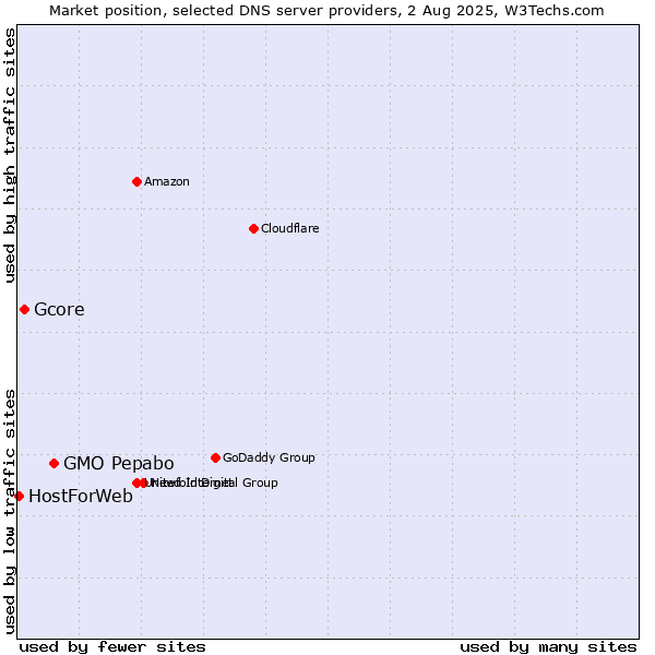 Market position of GMO Pepabo vs. Gcore vs. HostForWeb