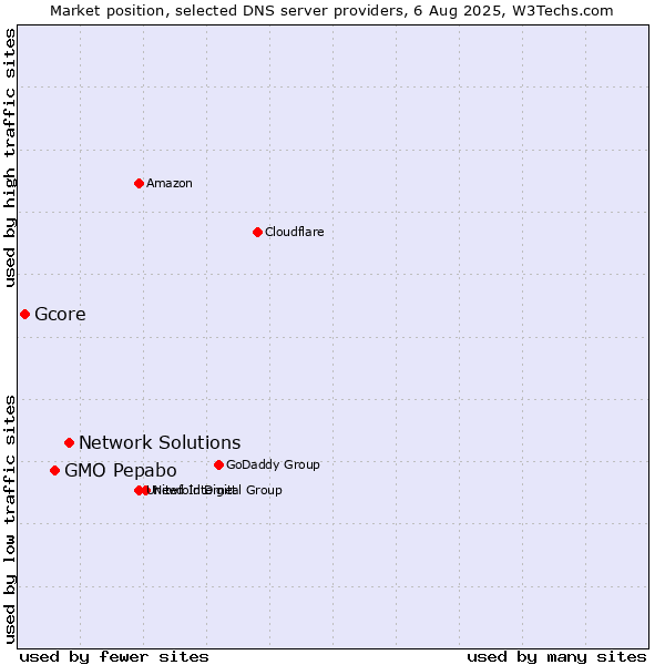 Market position of Network Solutions vs. GMO Pepabo vs. Gcore