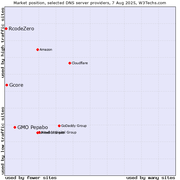 Market position of GMO Pepabo vs. Gcore vs. RcodeZero