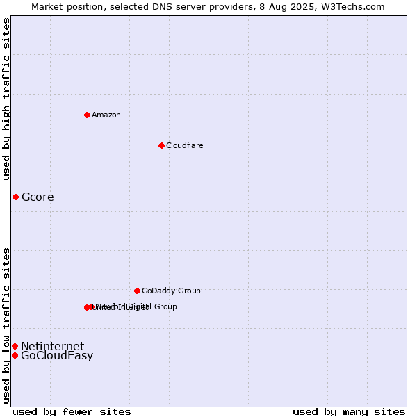 Market position of Gcore vs. Netinternet vs. GoCloudEasy