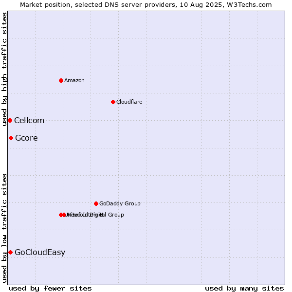 Market position of Gcore vs. GoCloudEasy vs. Cellcom