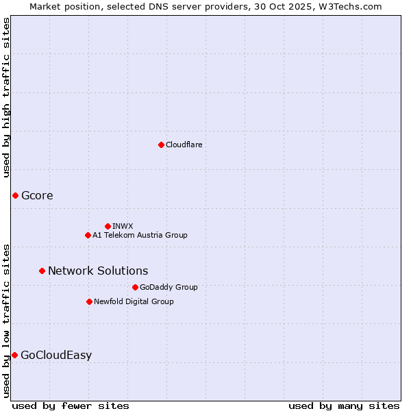 Market position of Network Solutions vs. Gcore vs. GoCloudEasy